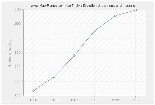 Le Tholy : Evolution of the number of housing